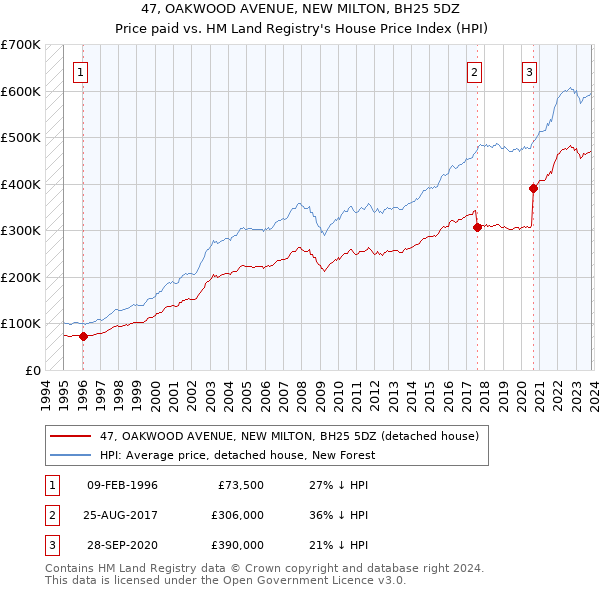 47, OAKWOOD AVENUE, NEW MILTON, BH25 5DZ: Price paid vs HM Land Registry's House Price Index
