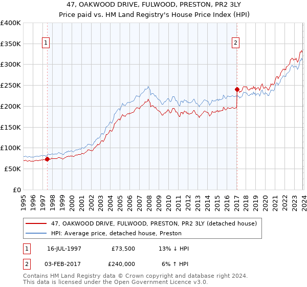 47, OAKWOOD DRIVE, FULWOOD, PRESTON, PR2 3LY: Price paid vs HM Land Registry's House Price Index