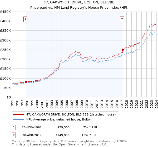 47, OAKWORTH DRIVE, BOLTON, BL1 7BB: Price paid vs HM Land Registry's House Price Index