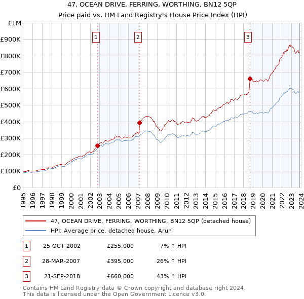 47, OCEAN DRIVE, FERRING, WORTHING, BN12 5QP: Price paid vs HM Land Registry's House Price Index