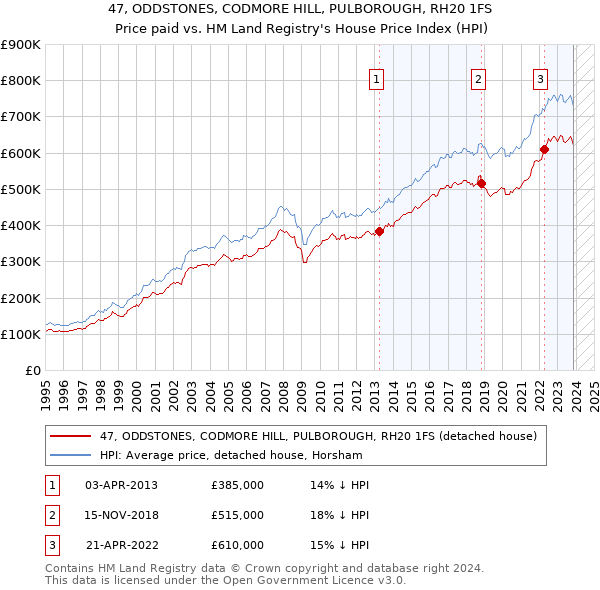 47, ODDSTONES, CODMORE HILL, PULBOROUGH, RH20 1FS: Price paid vs HM Land Registry's House Price Index