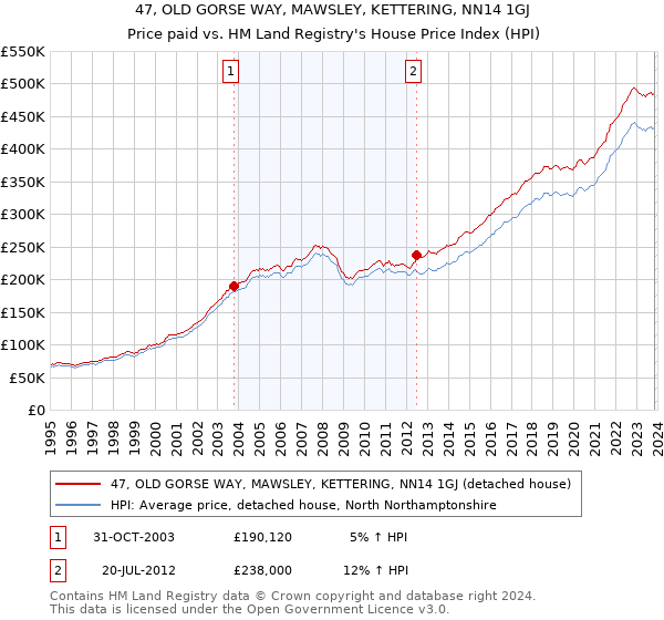 47, OLD GORSE WAY, MAWSLEY, KETTERING, NN14 1GJ: Price paid vs HM Land Registry's House Price Index