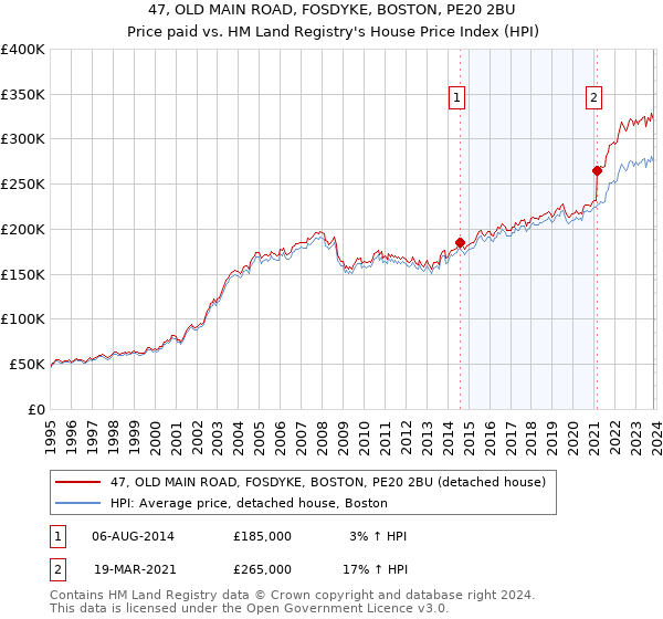 47, OLD MAIN ROAD, FOSDYKE, BOSTON, PE20 2BU: Price paid vs HM Land Registry's House Price Index