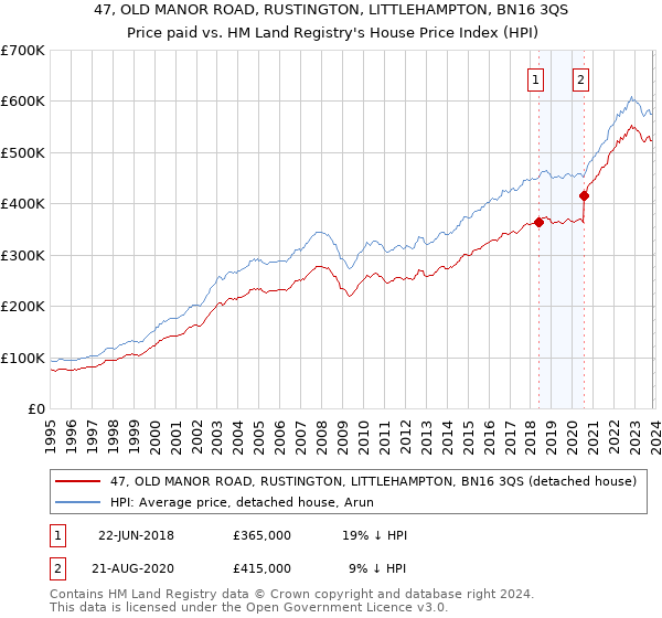 47, OLD MANOR ROAD, RUSTINGTON, LITTLEHAMPTON, BN16 3QS: Price paid vs HM Land Registry's House Price Index