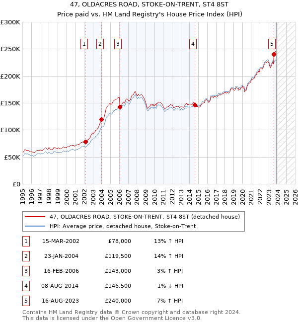47, OLDACRES ROAD, STOKE-ON-TRENT, ST4 8ST: Price paid vs HM Land Registry's House Price Index