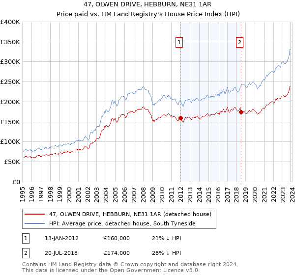 47, OLWEN DRIVE, HEBBURN, NE31 1AR: Price paid vs HM Land Registry's House Price Index