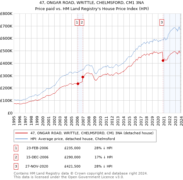 47, ONGAR ROAD, WRITTLE, CHELMSFORD, CM1 3NA: Price paid vs HM Land Registry's House Price Index