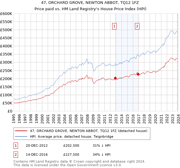 47, ORCHARD GROVE, NEWTON ABBOT, TQ12 1FZ: Price paid vs HM Land Registry's House Price Index