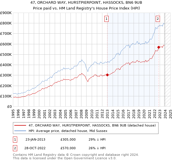 47, ORCHARD WAY, HURSTPIERPOINT, HASSOCKS, BN6 9UB: Price paid vs HM Land Registry's House Price Index