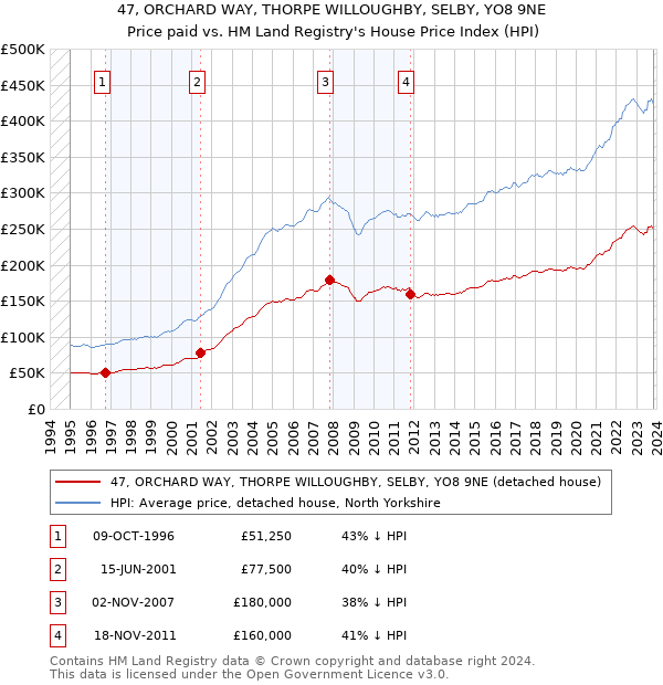 47, ORCHARD WAY, THORPE WILLOUGHBY, SELBY, YO8 9NE: Price paid vs HM Land Registry's House Price Index