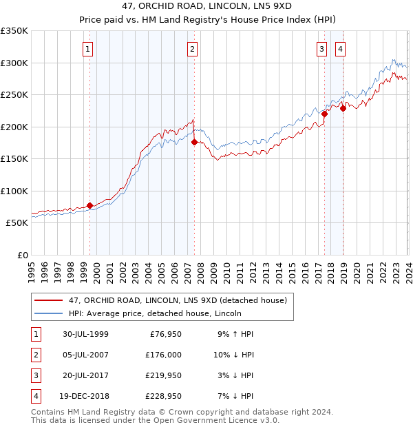 47, ORCHID ROAD, LINCOLN, LN5 9XD: Price paid vs HM Land Registry's House Price Index