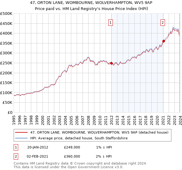 47, ORTON LANE, WOMBOURNE, WOLVERHAMPTON, WV5 9AP: Price paid vs HM Land Registry's House Price Index