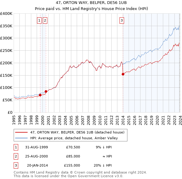 47, ORTON WAY, BELPER, DE56 1UB: Price paid vs HM Land Registry's House Price Index