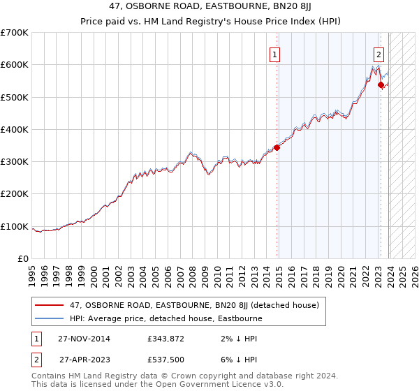 47, OSBORNE ROAD, EASTBOURNE, BN20 8JJ: Price paid vs HM Land Registry's House Price Index
