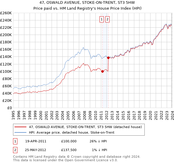 47, OSWALD AVENUE, STOKE-ON-TRENT, ST3 5HW: Price paid vs HM Land Registry's House Price Index