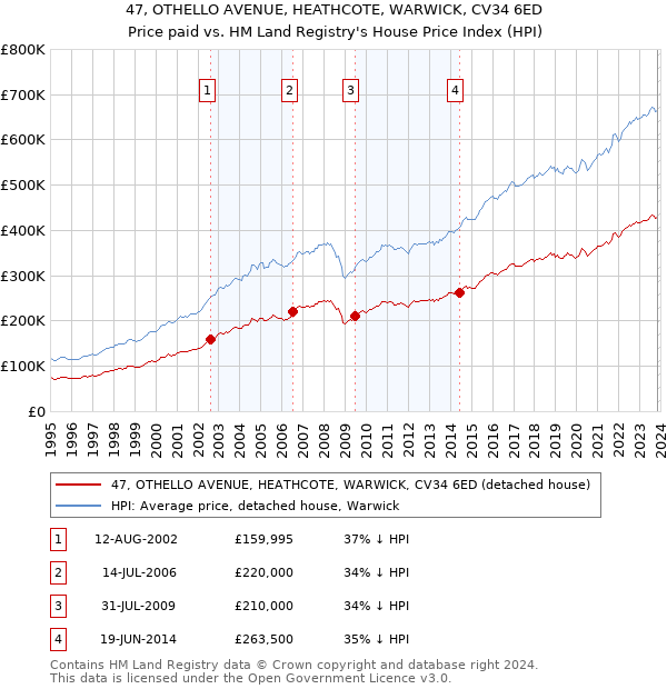 47, OTHELLO AVENUE, HEATHCOTE, WARWICK, CV34 6ED: Price paid vs HM Land Registry's House Price Index