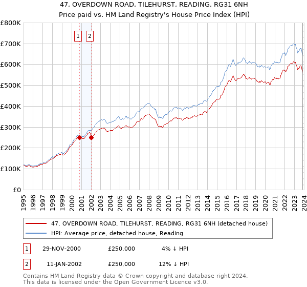 47, OVERDOWN ROAD, TILEHURST, READING, RG31 6NH: Price paid vs HM Land Registry's House Price Index
