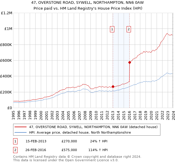 47, OVERSTONE ROAD, SYWELL, NORTHAMPTON, NN6 0AW: Price paid vs HM Land Registry's House Price Index