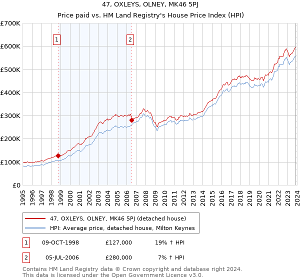 47, OXLEYS, OLNEY, MK46 5PJ: Price paid vs HM Land Registry's House Price Index