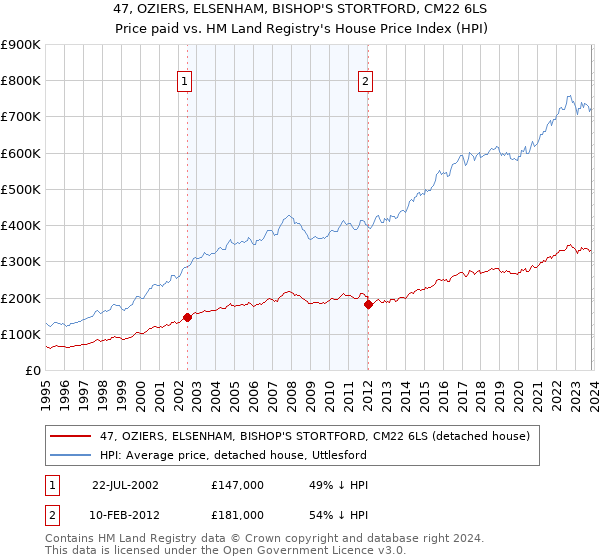 47, OZIERS, ELSENHAM, BISHOP'S STORTFORD, CM22 6LS: Price paid vs HM Land Registry's House Price Index