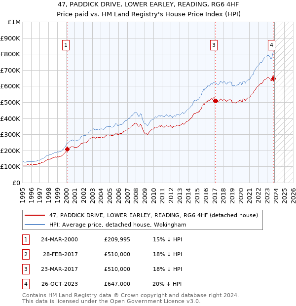 47, PADDICK DRIVE, LOWER EARLEY, READING, RG6 4HF: Price paid vs HM Land Registry's House Price Index