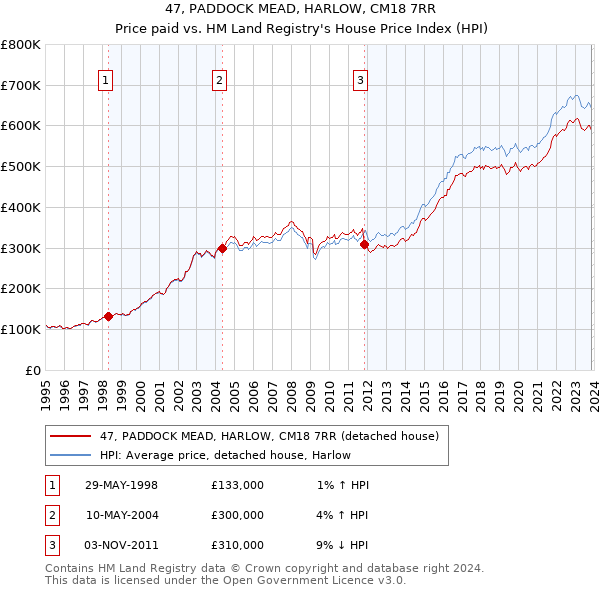 47, PADDOCK MEAD, HARLOW, CM18 7RR: Price paid vs HM Land Registry's House Price Index
