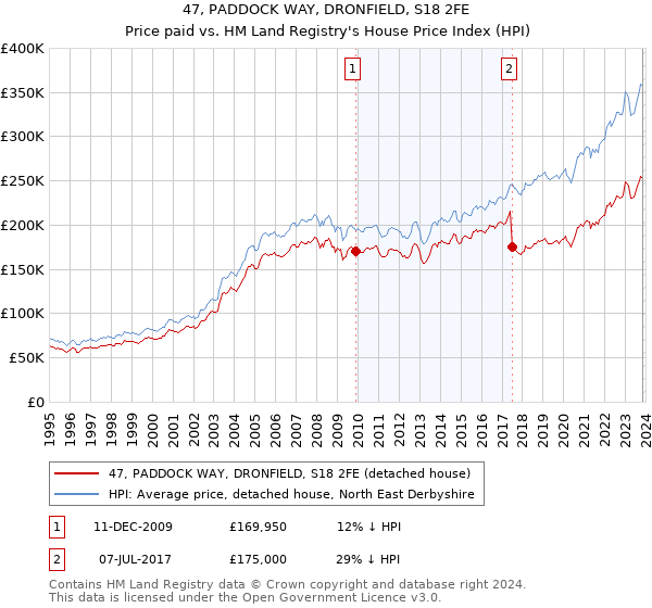 47, PADDOCK WAY, DRONFIELD, S18 2FE: Price paid vs HM Land Registry's House Price Index