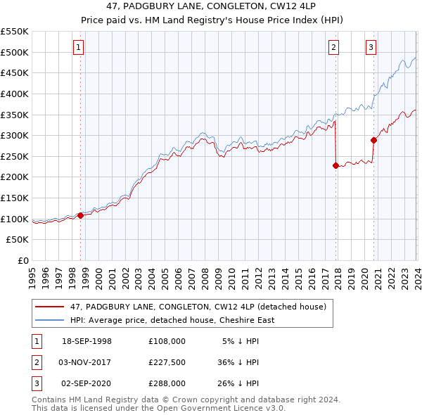 47, PADGBURY LANE, CONGLETON, CW12 4LP: Price paid vs HM Land Registry's House Price Index