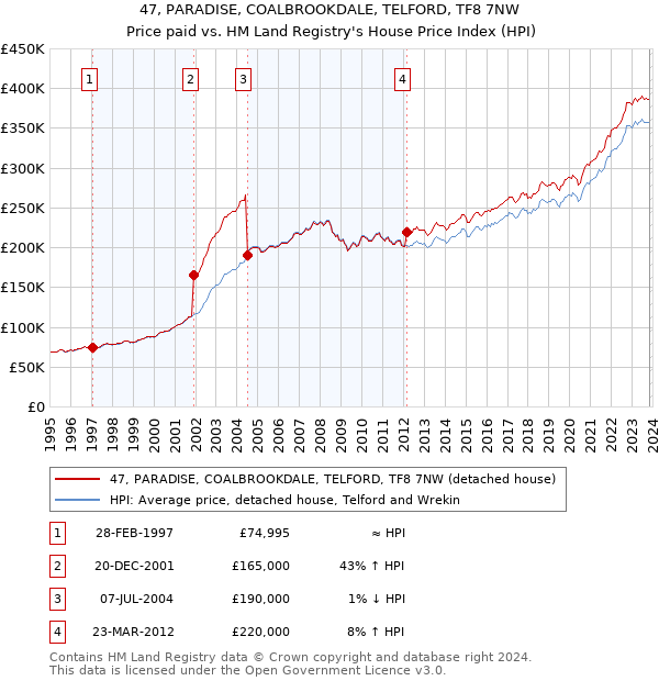 47, PARADISE, COALBROOKDALE, TELFORD, TF8 7NW: Price paid vs HM Land Registry's House Price Index