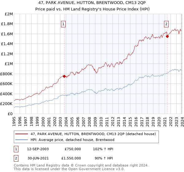 47, PARK AVENUE, HUTTON, BRENTWOOD, CM13 2QP: Price paid vs HM Land Registry's House Price Index