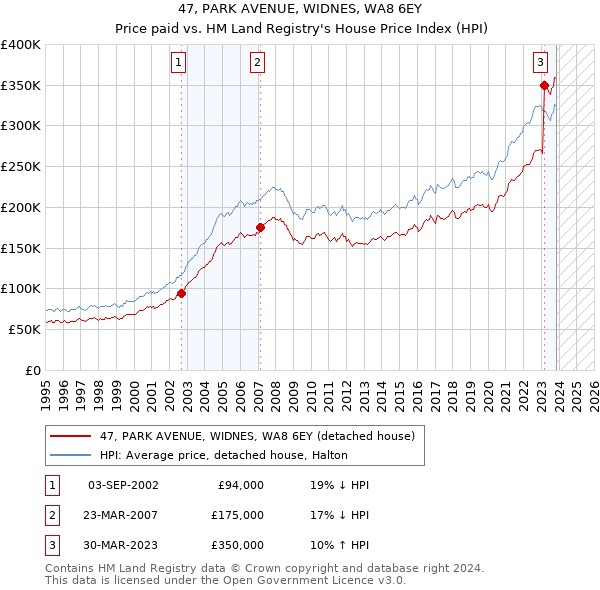 47, PARK AVENUE, WIDNES, WA8 6EY: Price paid vs HM Land Registry's House Price Index