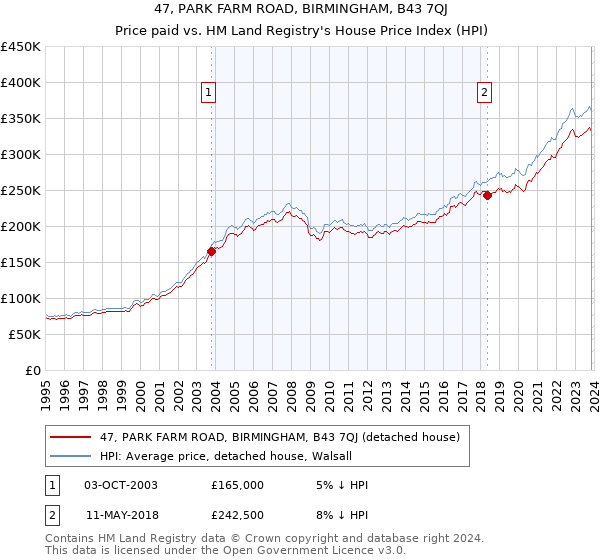 47, PARK FARM ROAD, BIRMINGHAM, B43 7QJ: Price paid vs HM Land Registry's House Price Index