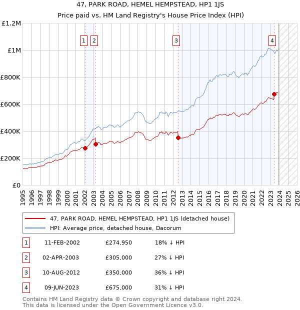 47, PARK ROAD, HEMEL HEMPSTEAD, HP1 1JS: Price paid vs HM Land Registry's House Price Index