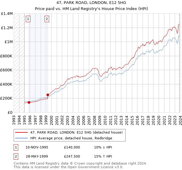 47, PARK ROAD, LONDON, E12 5HG: Price paid vs HM Land Registry's House Price Index