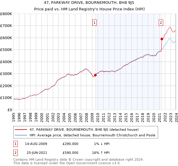 47, PARKWAY DRIVE, BOURNEMOUTH, BH8 9JS: Price paid vs HM Land Registry's House Price Index
