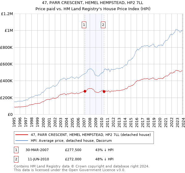 47, PARR CRESCENT, HEMEL HEMPSTEAD, HP2 7LL: Price paid vs HM Land Registry's House Price Index