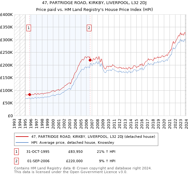 47, PARTRIDGE ROAD, KIRKBY, LIVERPOOL, L32 2DJ: Price paid vs HM Land Registry's House Price Index