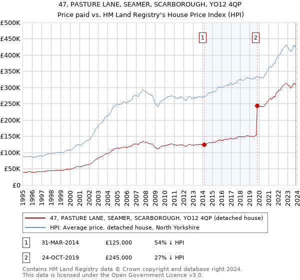 47, PASTURE LANE, SEAMER, SCARBOROUGH, YO12 4QP: Price paid vs HM Land Registry's House Price Index