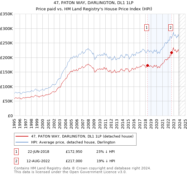 47, PATON WAY, DARLINGTON, DL1 1LP: Price paid vs HM Land Registry's House Price Index