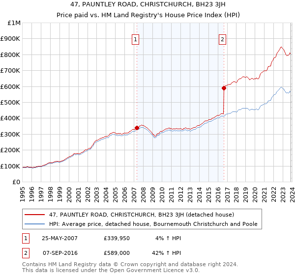 47, PAUNTLEY ROAD, CHRISTCHURCH, BH23 3JH: Price paid vs HM Land Registry's House Price Index