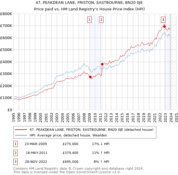 47, PEAKDEAN LANE, FRISTON, EASTBOURNE, BN20 0JE: Price paid vs HM Land Registry's House Price Index