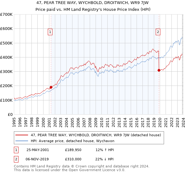 47, PEAR TREE WAY, WYCHBOLD, DROITWICH, WR9 7JW: Price paid vs HM Land Registry's House Price Index