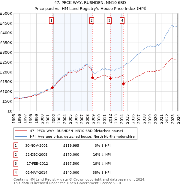 47, PECK WAY, RUSHDEN, NN10 6BD: Price paid vs HM Land Registry's House Price Index