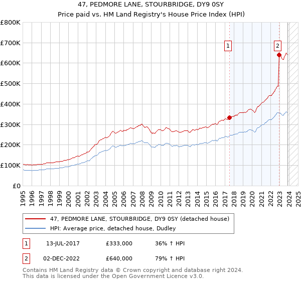 47, PEDMORE LANE, STOURBRIDGE, DY9 0SY: Price paid vs HM Land Registry's House Price Index
