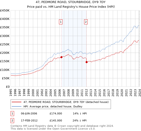 47, PEDMORE ROAD, STOURBRIDGE, DY9 7DY: Price paid vs HM Land Registry's House Price Index