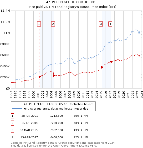 47, PEEL PLACE, ILFORD, IG5 0PT: Price paid vs HM Land Registry's House Price Index