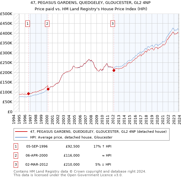 47, PEGASUS GARDENS, QUEDGELEY, GLOUCESTER, GL2 4NP: Price paid vs HM Land Registry's House Price Index