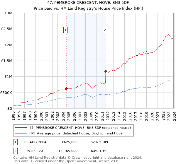 47, PEMBROKE CRESCENT, HOVE, BN3 5DF: Price paid vs HM Land Registry's House Price Index