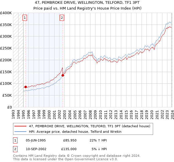 47, PEMBROKE DRIVE, WELLINGTON, TELFORD, TF1 3PT: Price paid vs HM Land Registry's House Price Index