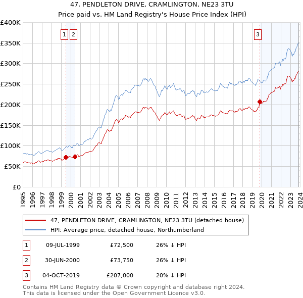47, PENDLETON DRIVE, CRAMLINGTON, NE23 3TU: Price paid vs HM Land Registry's House Price Index